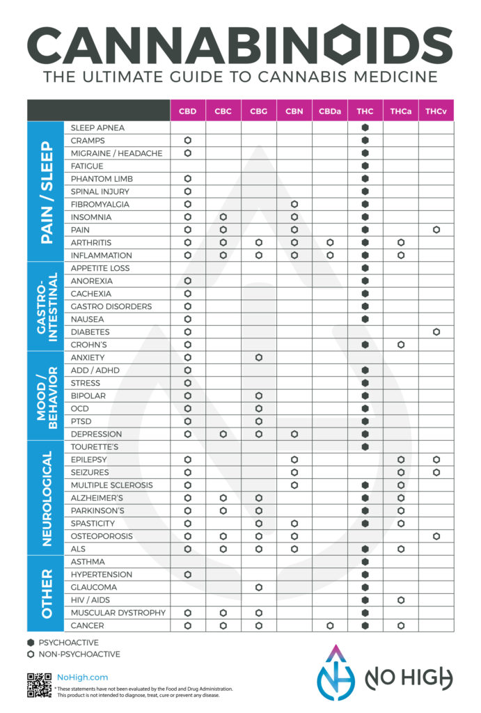 Infographic that visually shows potential uses for popular cannabinoids such as CBD, CBH, and THC.