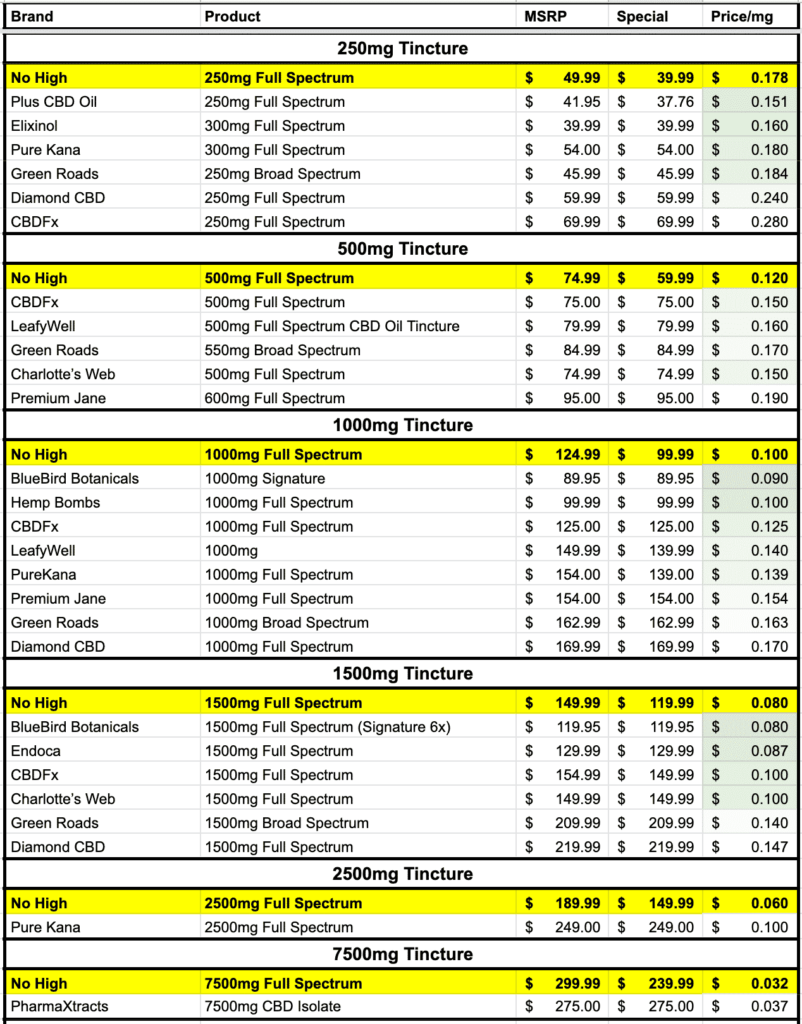 No High CBD Cost Comparison Chart